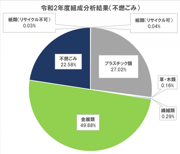 04_円グラフ（R2不燃ごみ）.png