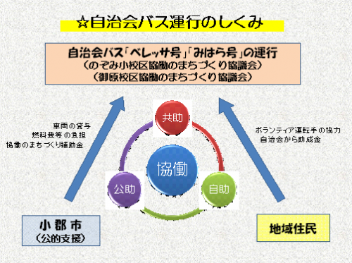 自治会バス運行のしくみ