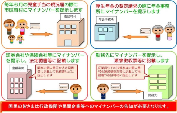 マイナンバー使用場面の図解