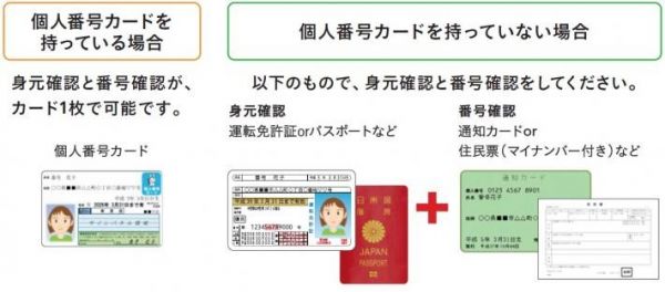 本人確認（番号確認と身元の確認）についての図解