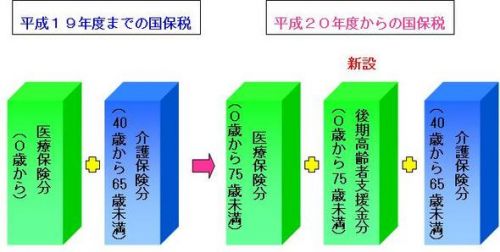 国保税に関する図解