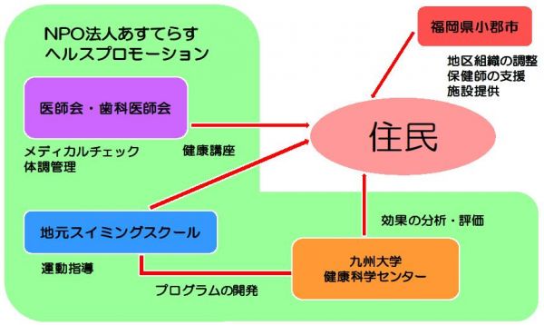 NPO法人あすてらすヘルスプロモーション