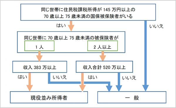 区分表