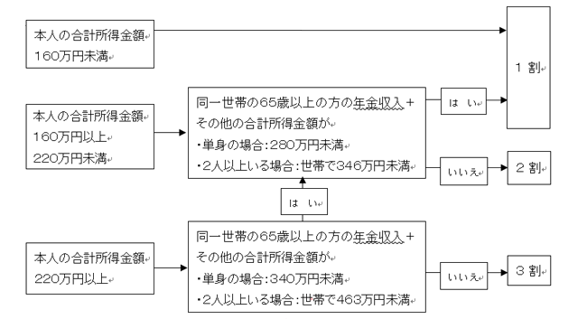 自己負担割合の判定基準の図解