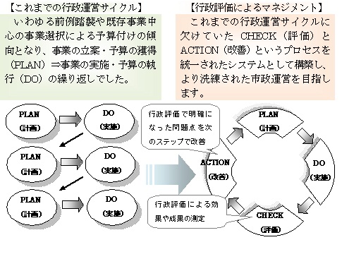 PDCAサイクルイメージ図