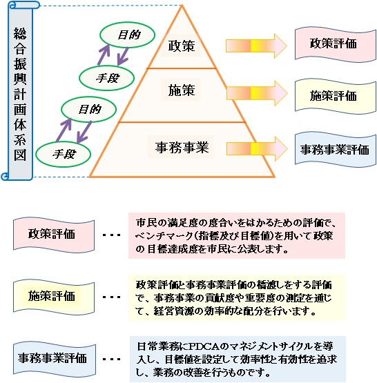 何を評価するのか