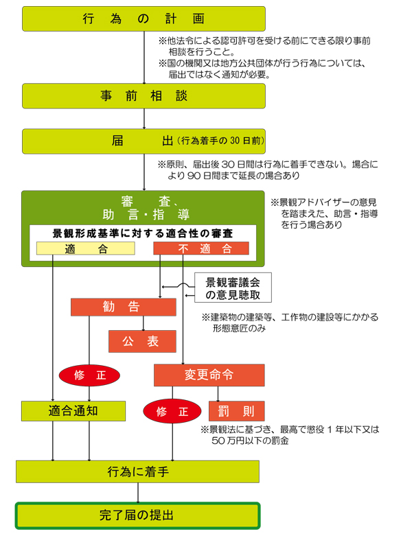 届出の流れ