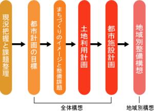 市町村の都市計画に関する基本的な方針