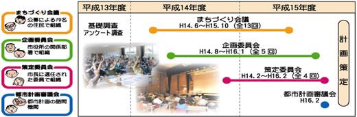 都市計画マスタープランの策定経過