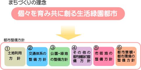 都市整備方針