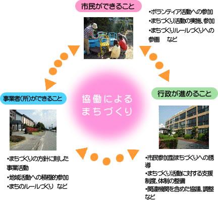 都市計画マスタープランの推進へ向けて